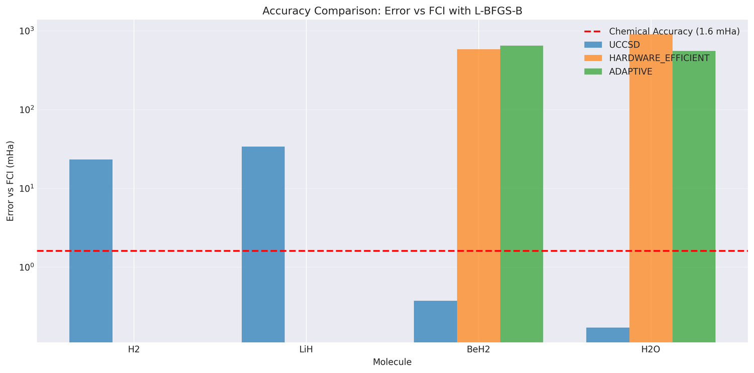 Accuracy comparison