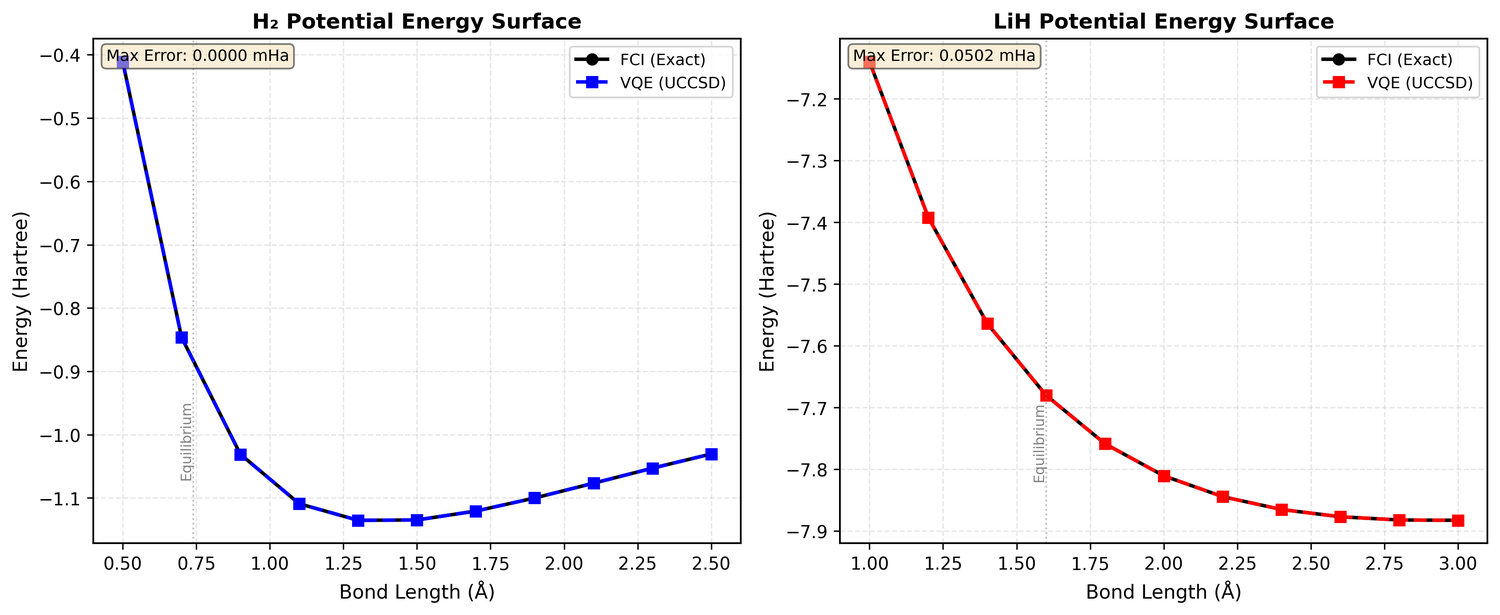 Quantum Chemistry VQE Benchmarking