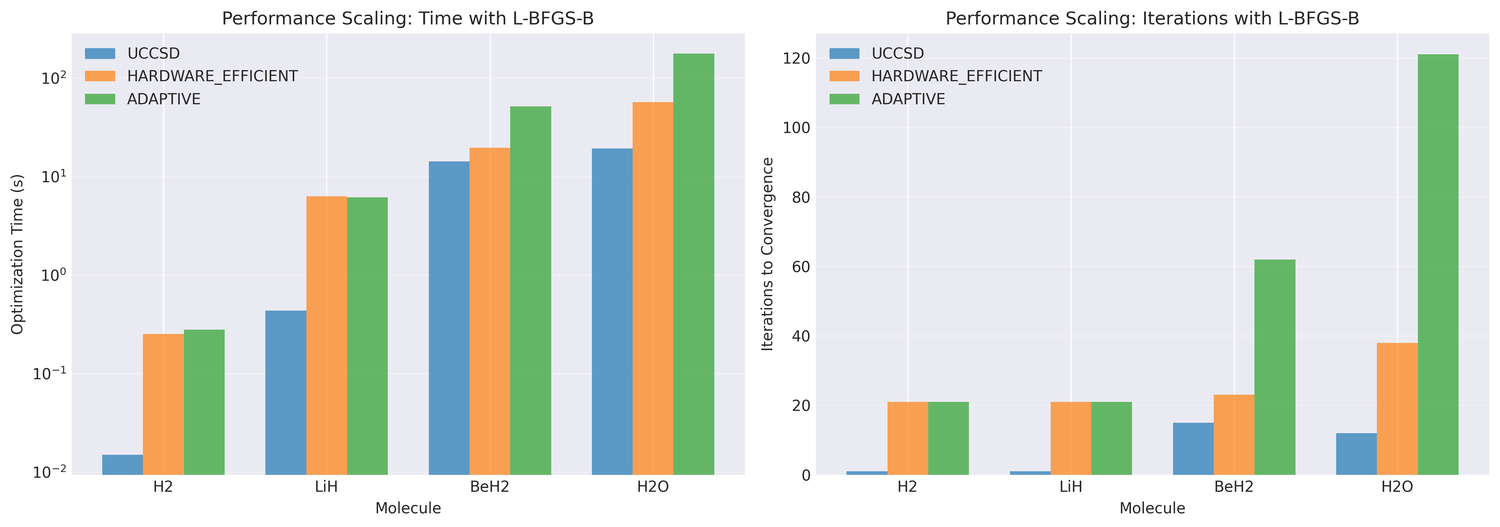 Scaling performance