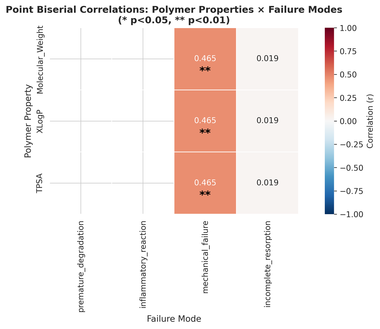 Heatmap of point biserial correlations between polymer properties and failure modes with significance markers