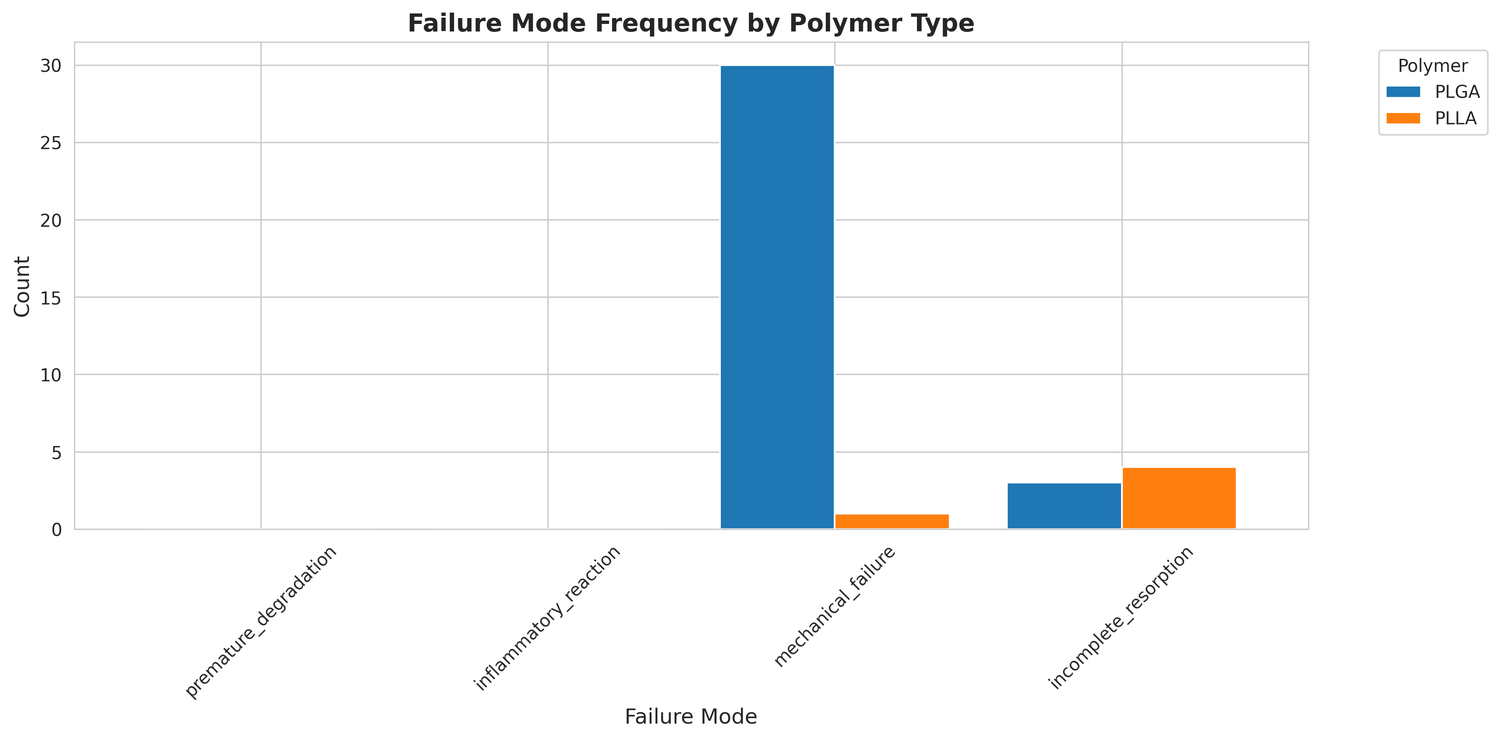 Grouped bar chart showing failure mode frequencies by polymer type