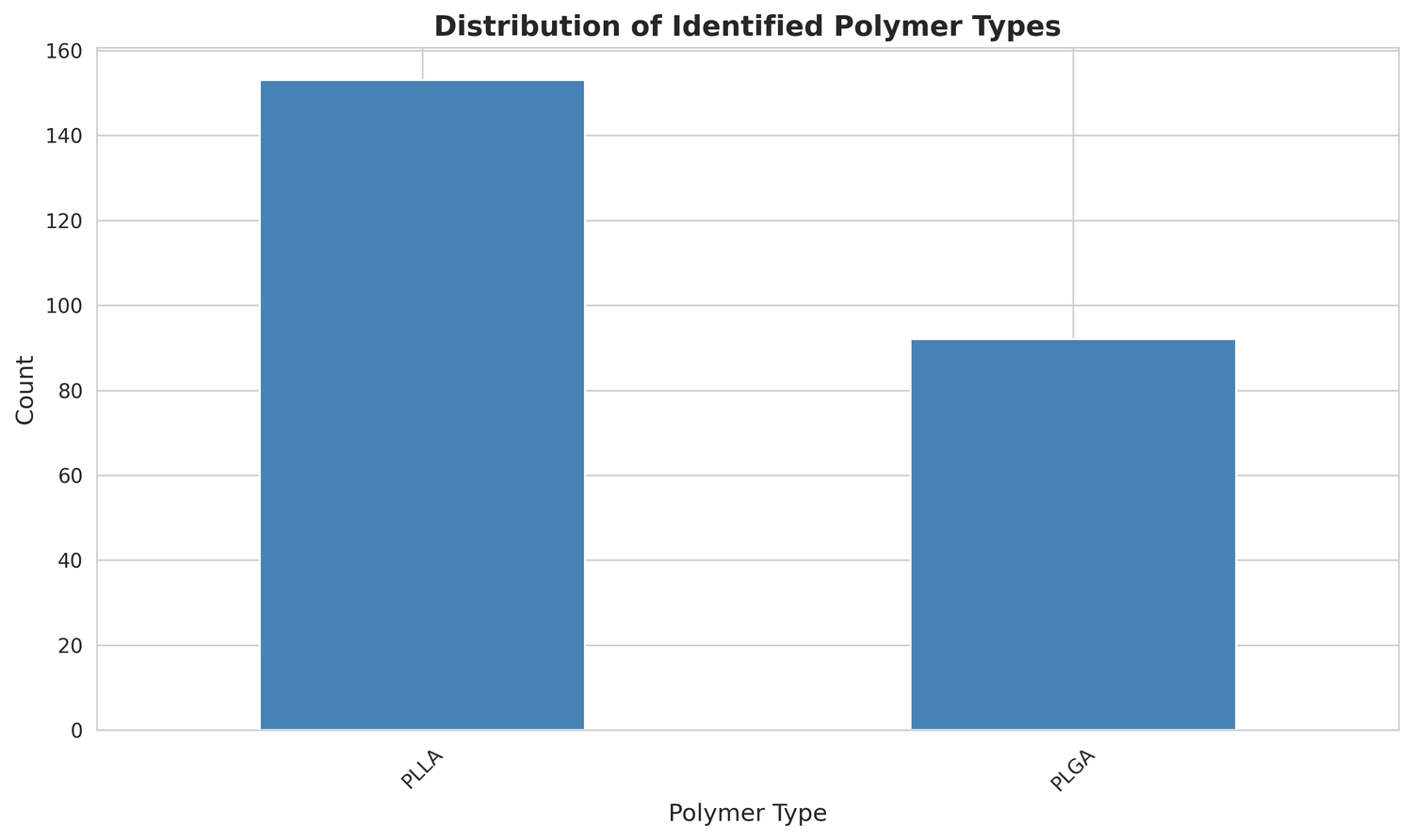 Bar chart showing distribution of identified polymer types (PLLA: 153, PLGA: 92)