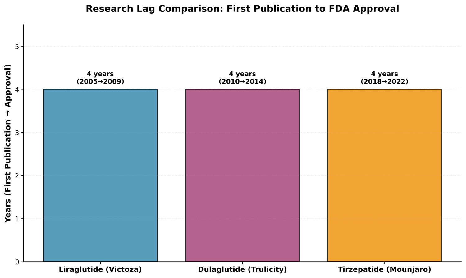 Research lag comparison bar chart (first publication to approval)