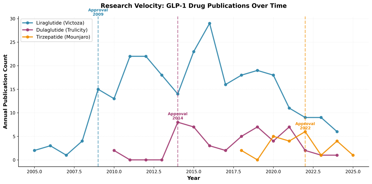 Research velocity time series showing annual publication counts with approval year markers