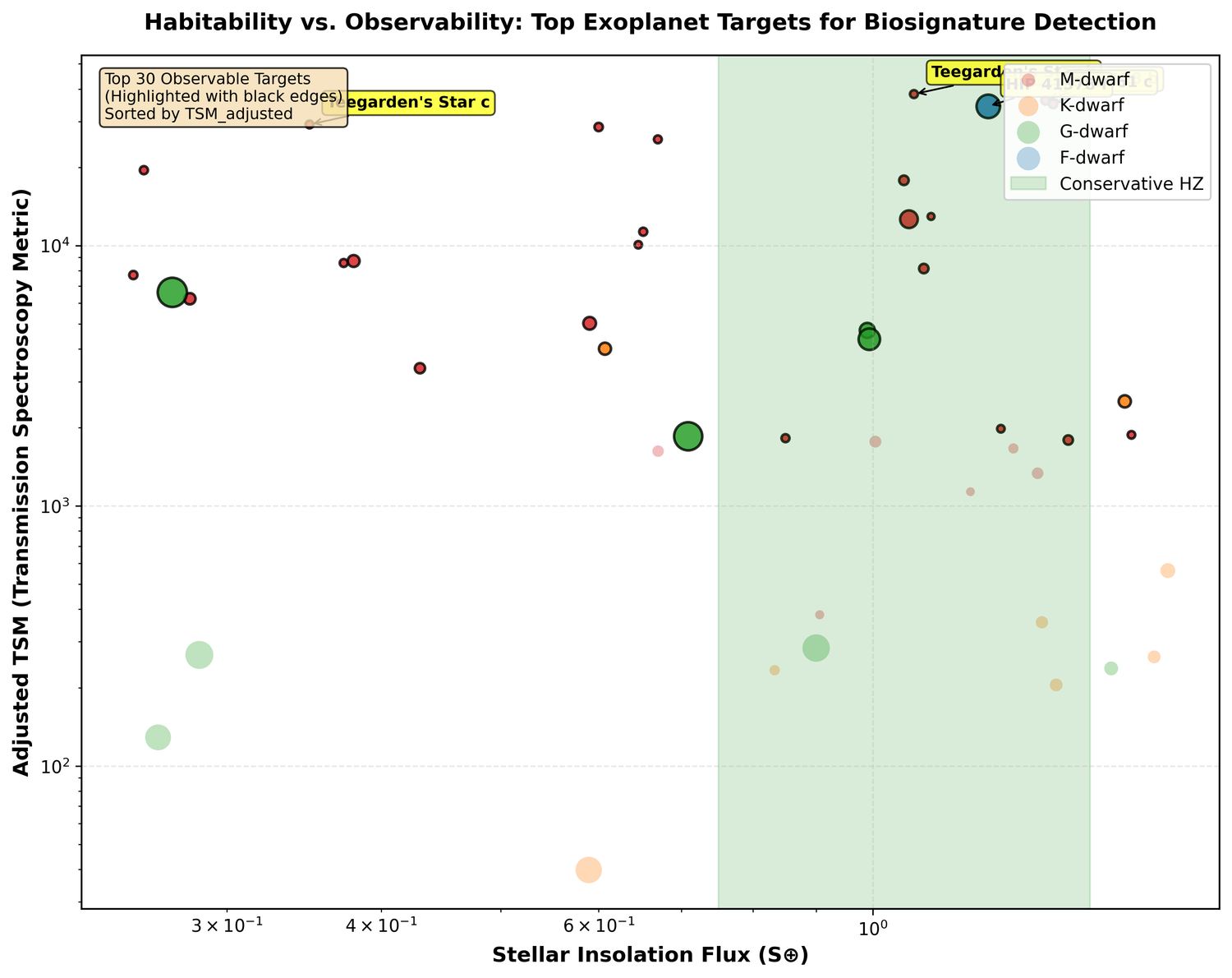 Habitability vs observability