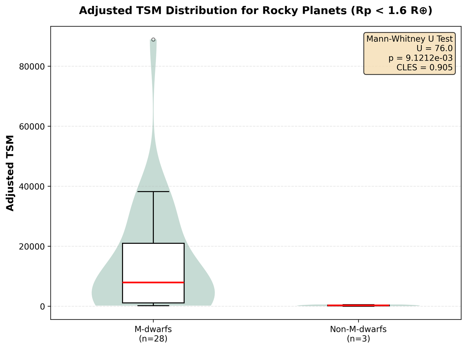 Hypothesis test boxplot