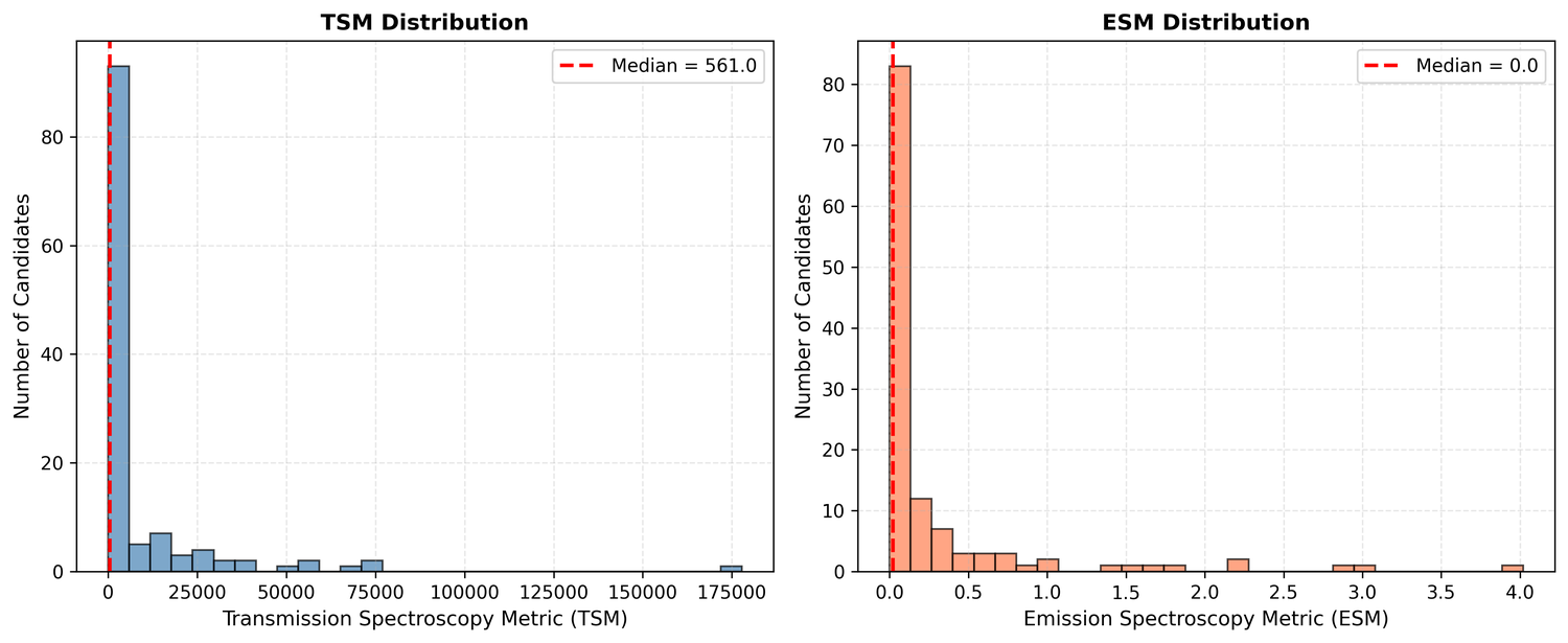 Metric distribution