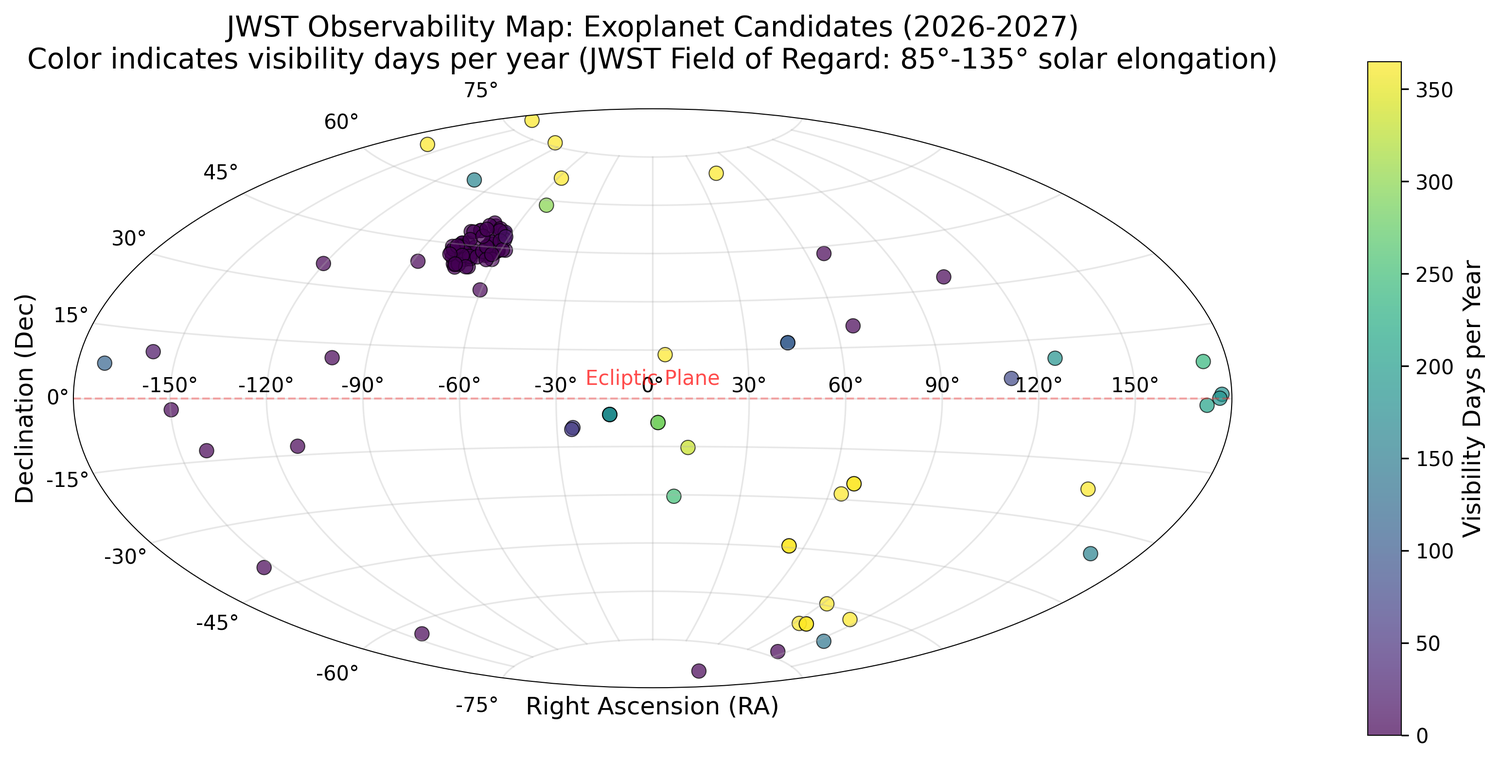 JWST Exoplanet Target Prioritization