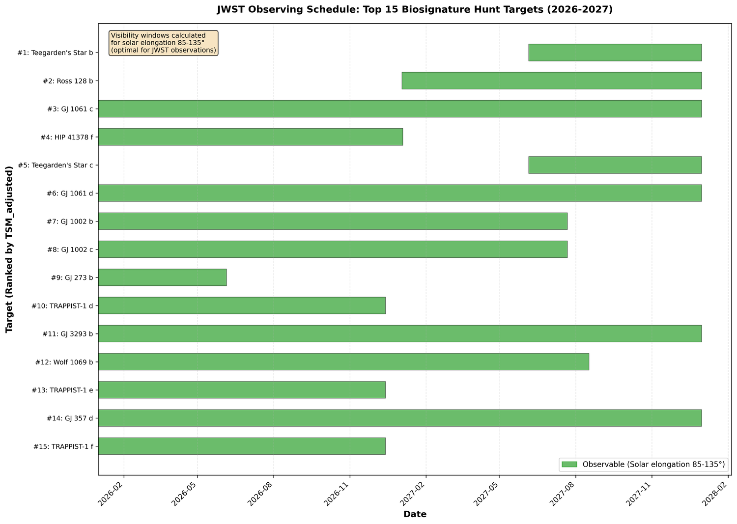 Observing schedule gantt