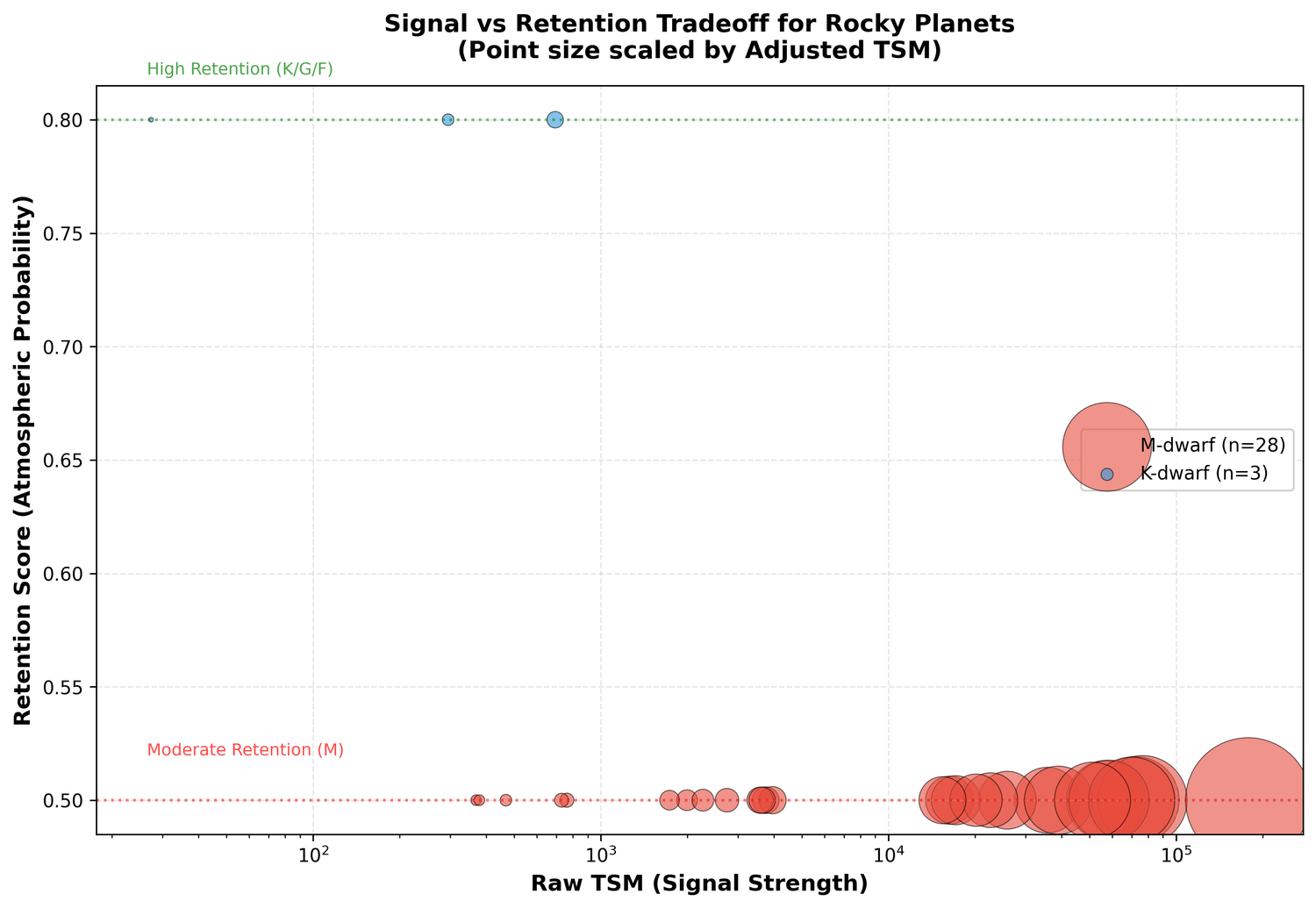Signal vs retention tradeoff