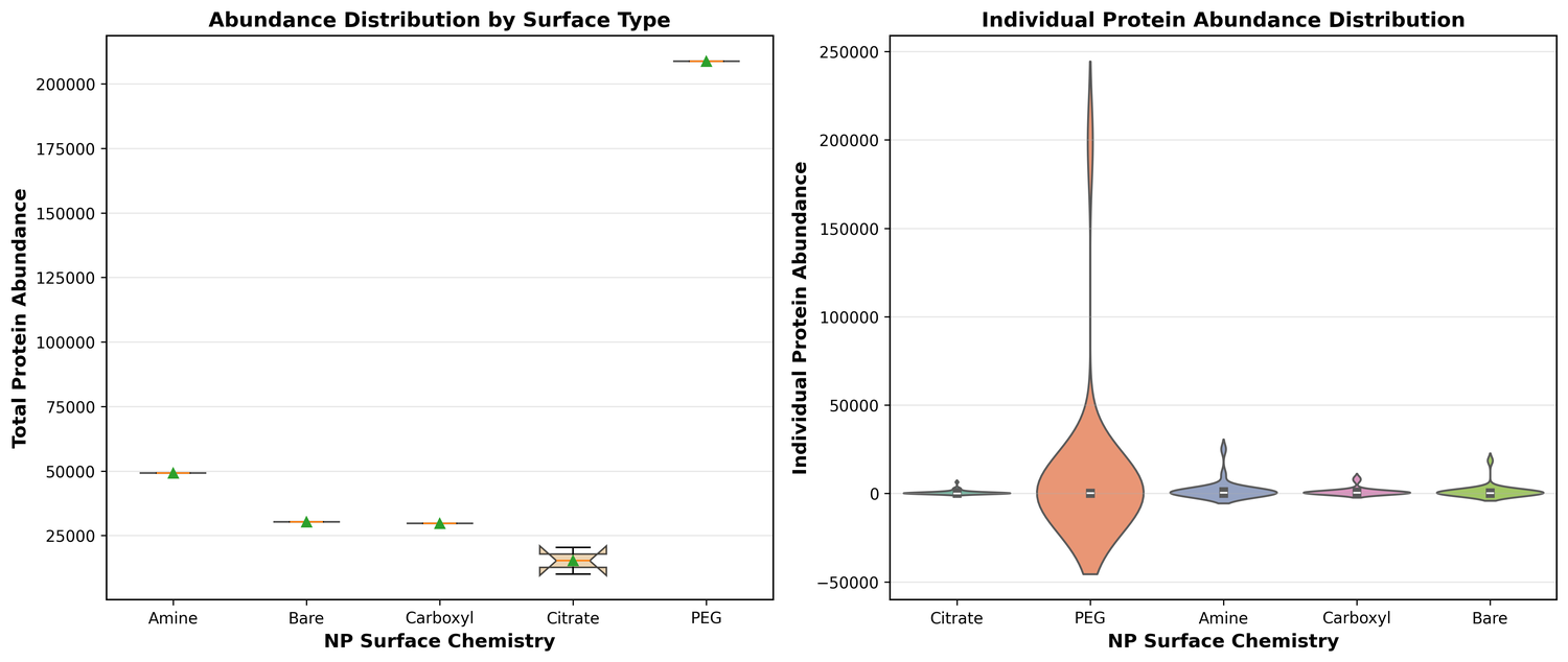 Abundance by surface