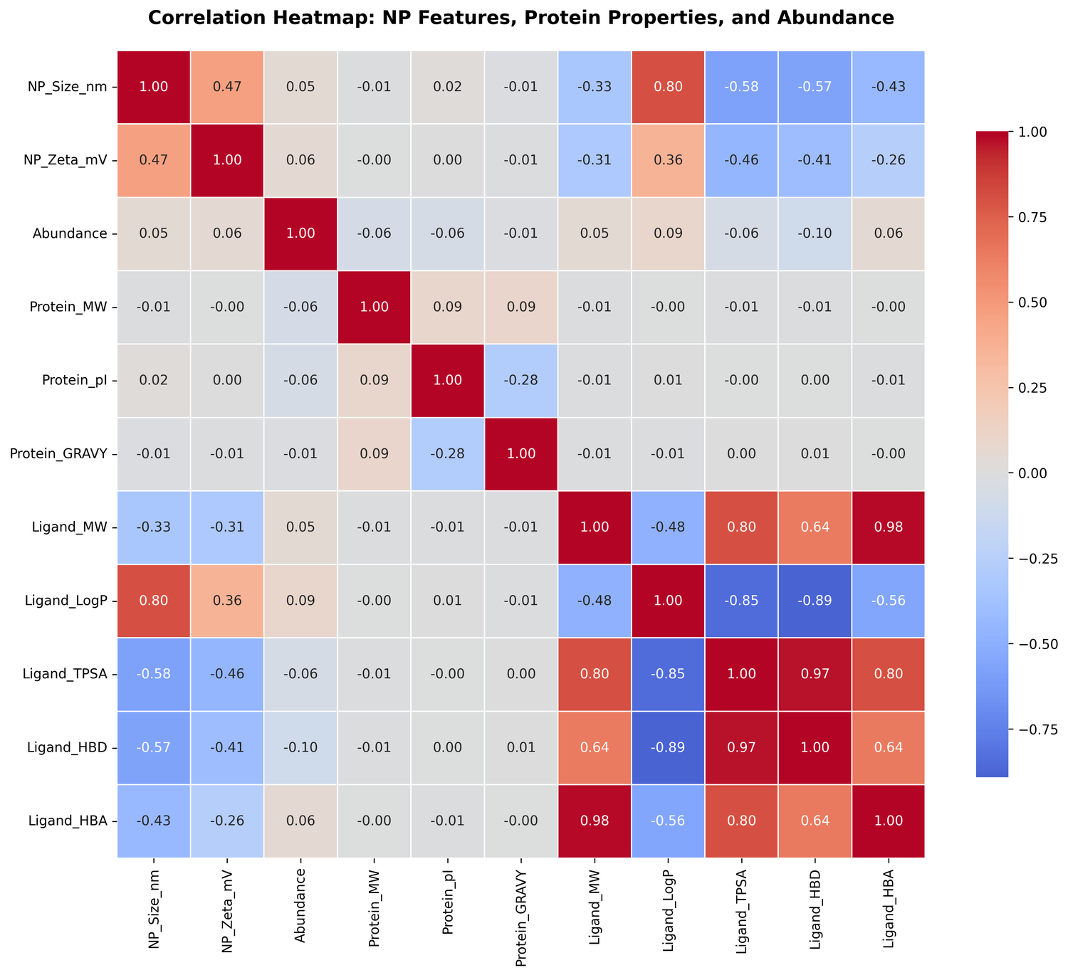 Correlation heatmap