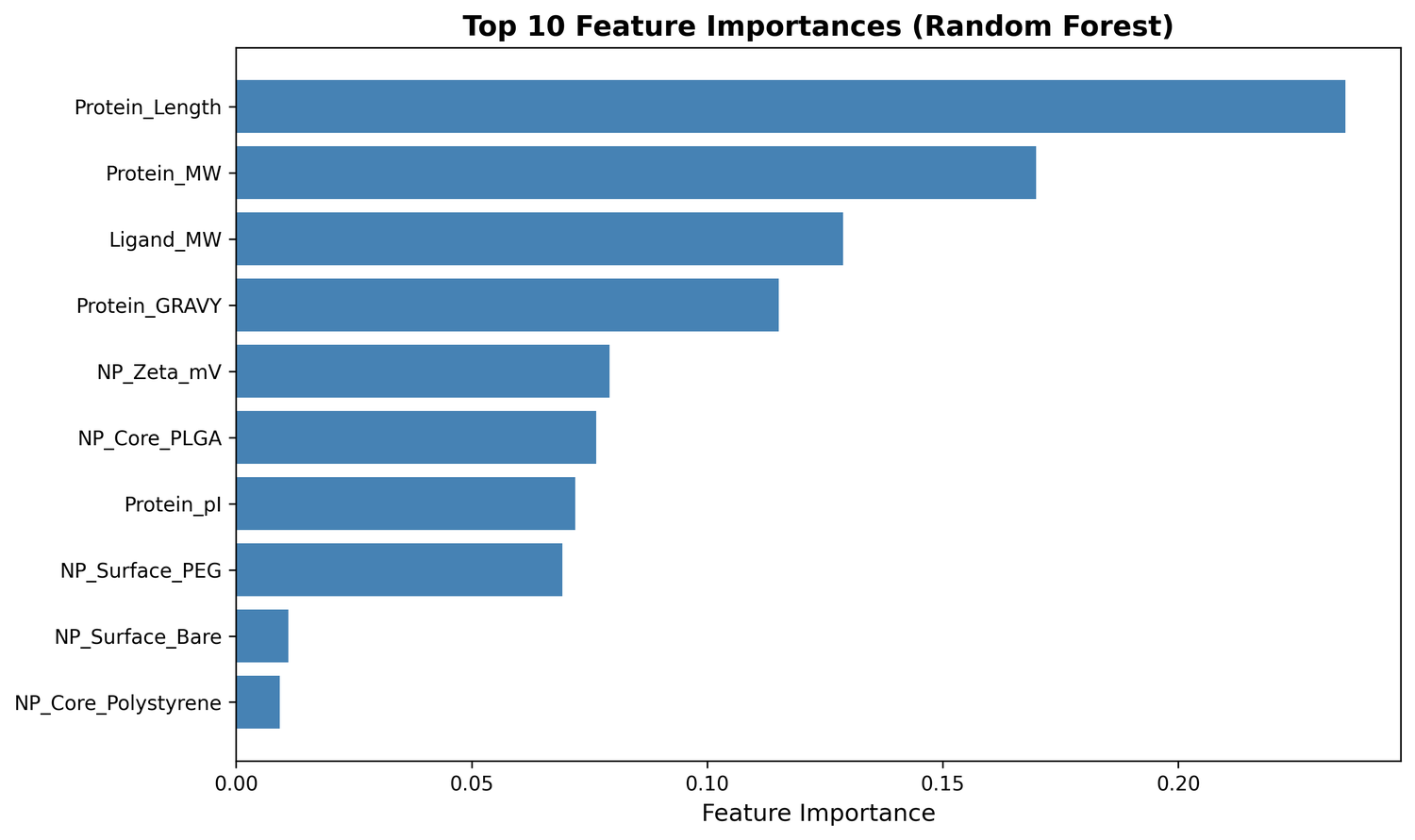 Feature importance