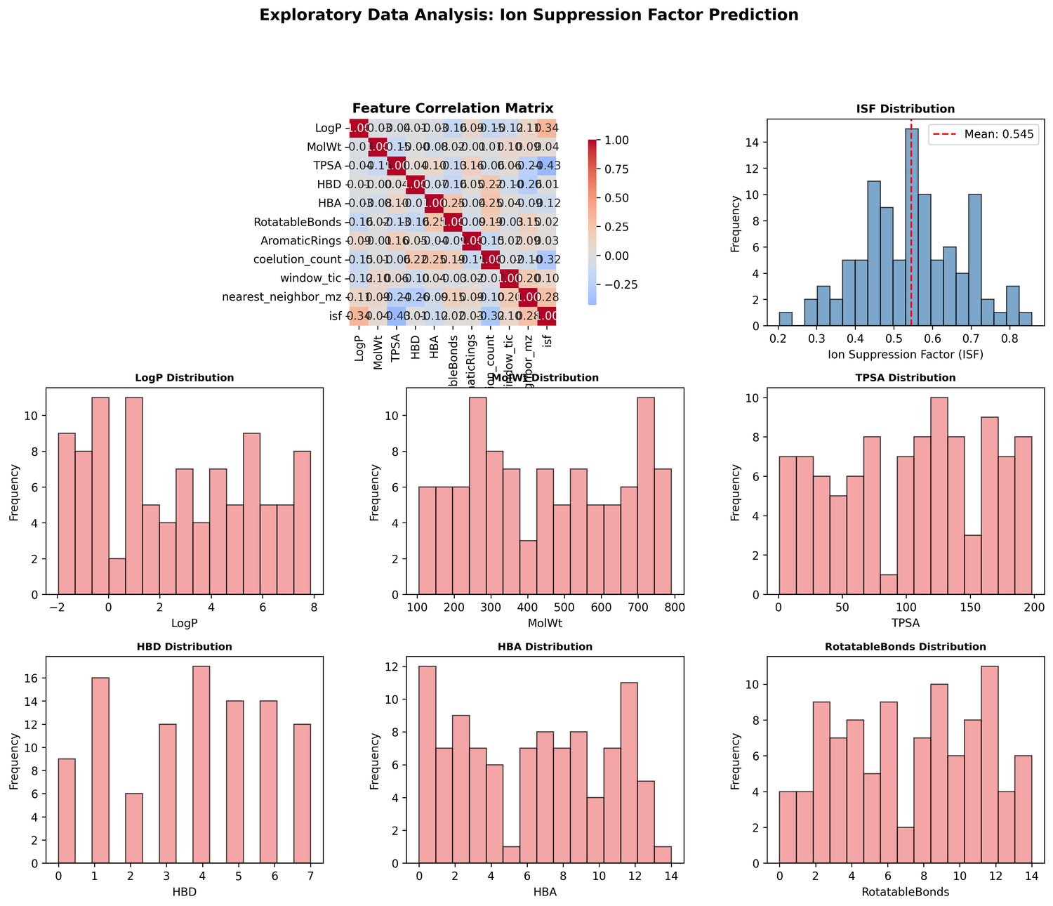 Eda plots