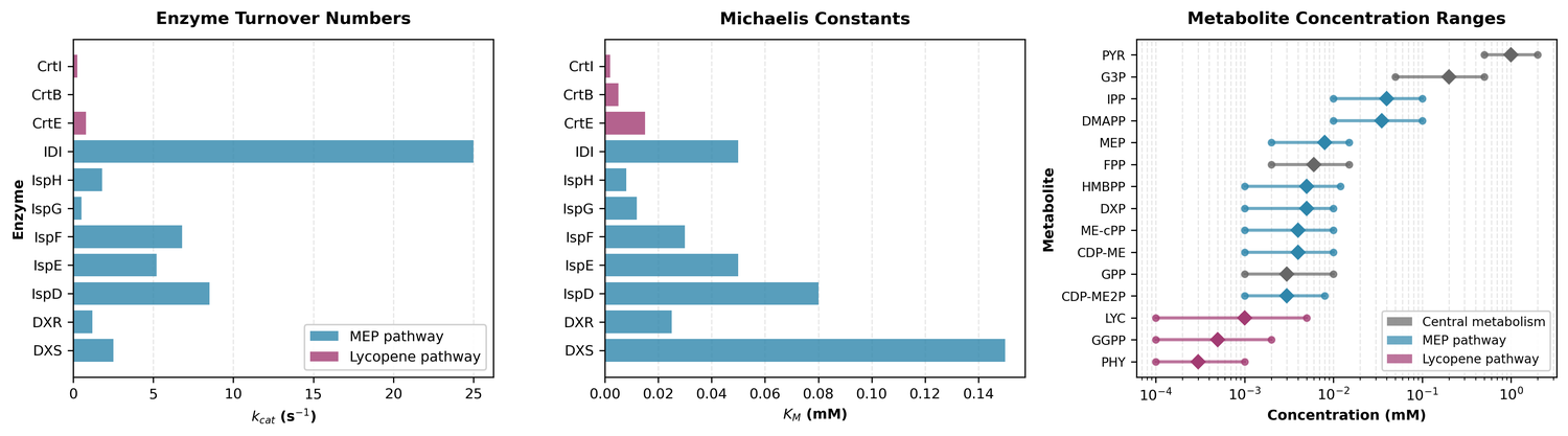 Kinetic parameters overview