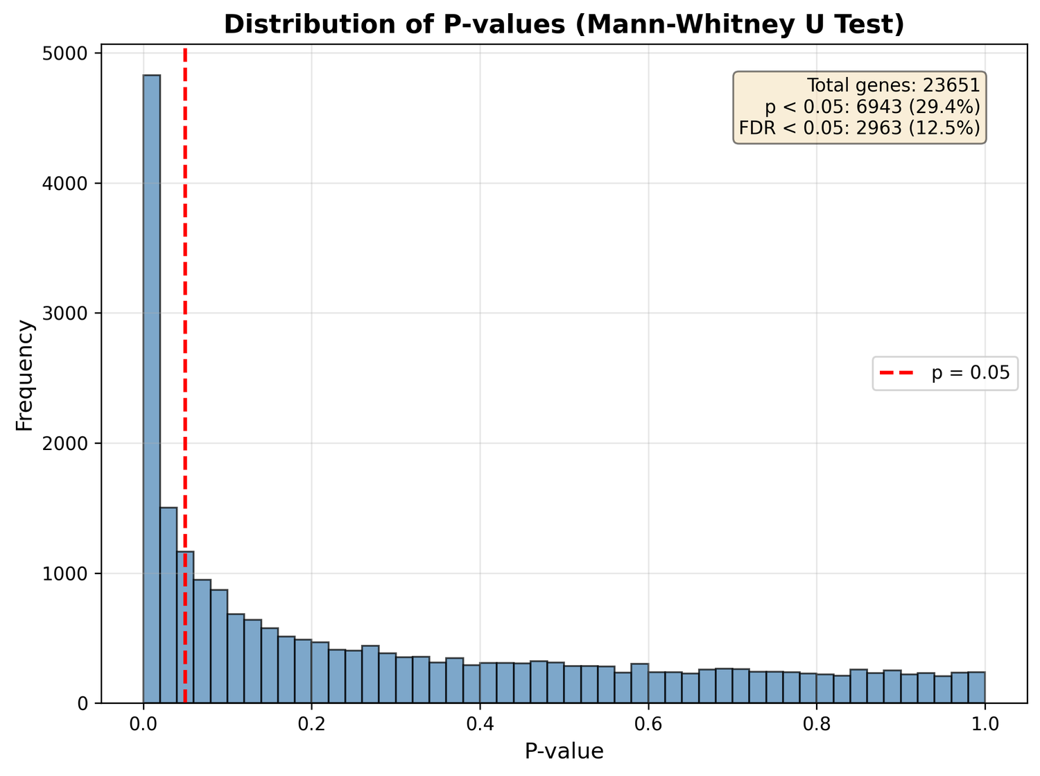 Step2 pvalue dist