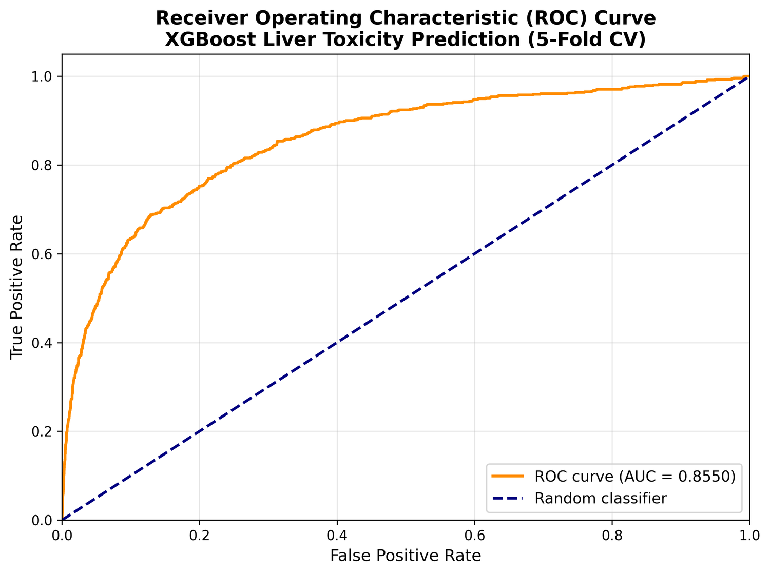 Roc curve