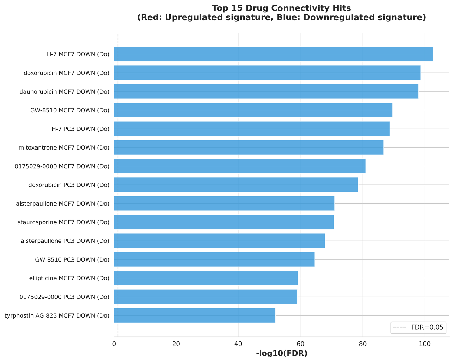 Top 15 drug connectivity hits (bar plot by -log10 FDR)