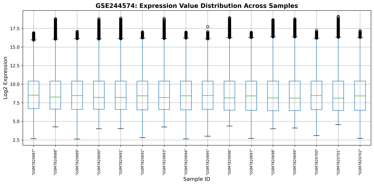 Expression value distribution across samples (QC)