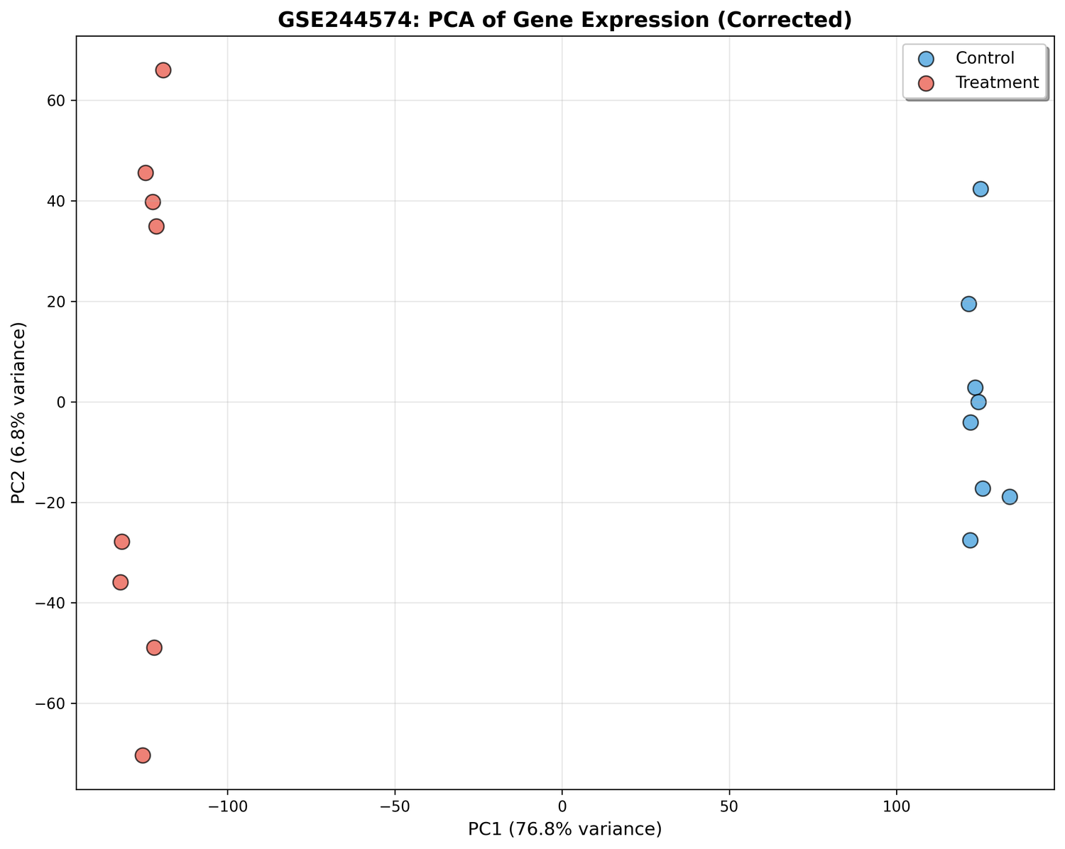 PCA plot showing separation by condition (PC1: 76.8% variance)
