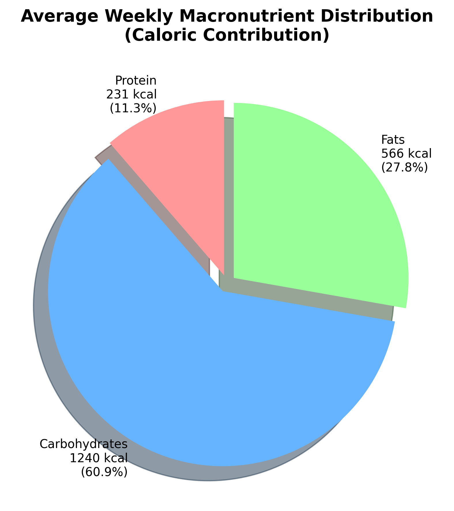 Pie chart showing average weekly macronutrient distribution (caloric contribution from protein, carbs, fats)