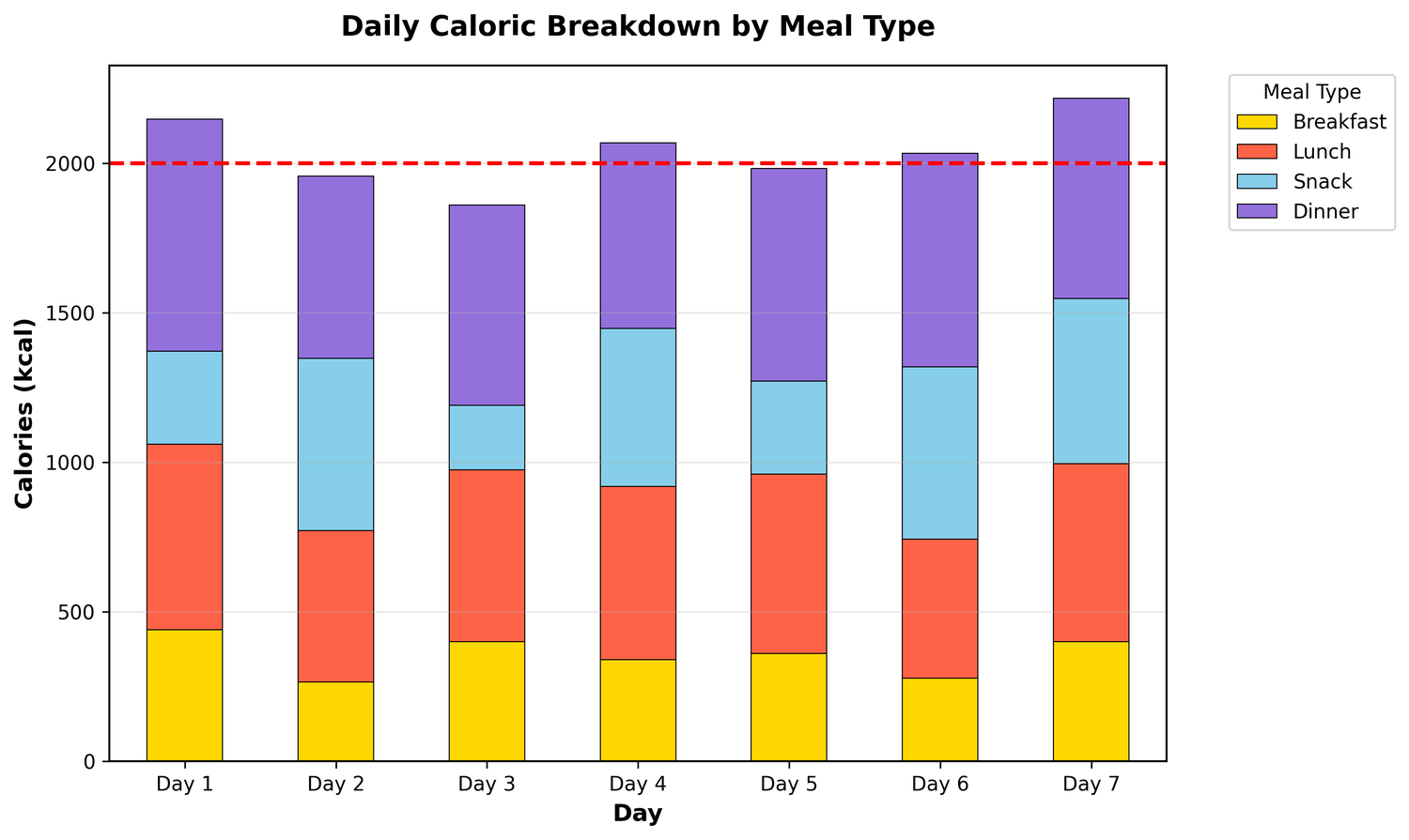 Stacked bar chart showing daily caloric breakdown by meal type (Breakfast, Lunch, Snack, Dinner)