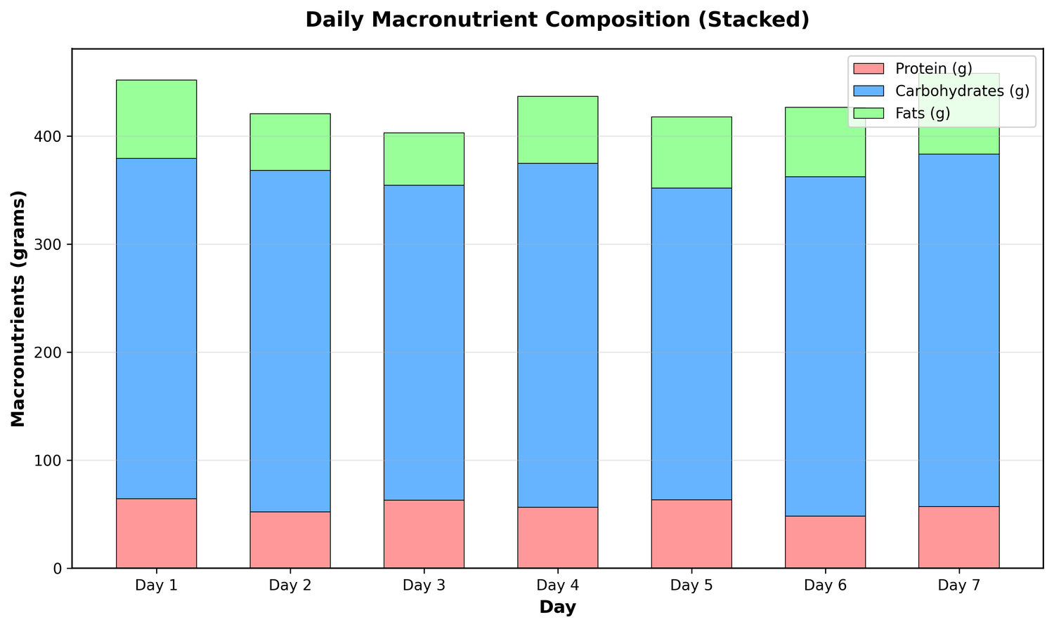 Stacked bar chart showing daily macronutrient composition (grams of protein, carbs, fats)