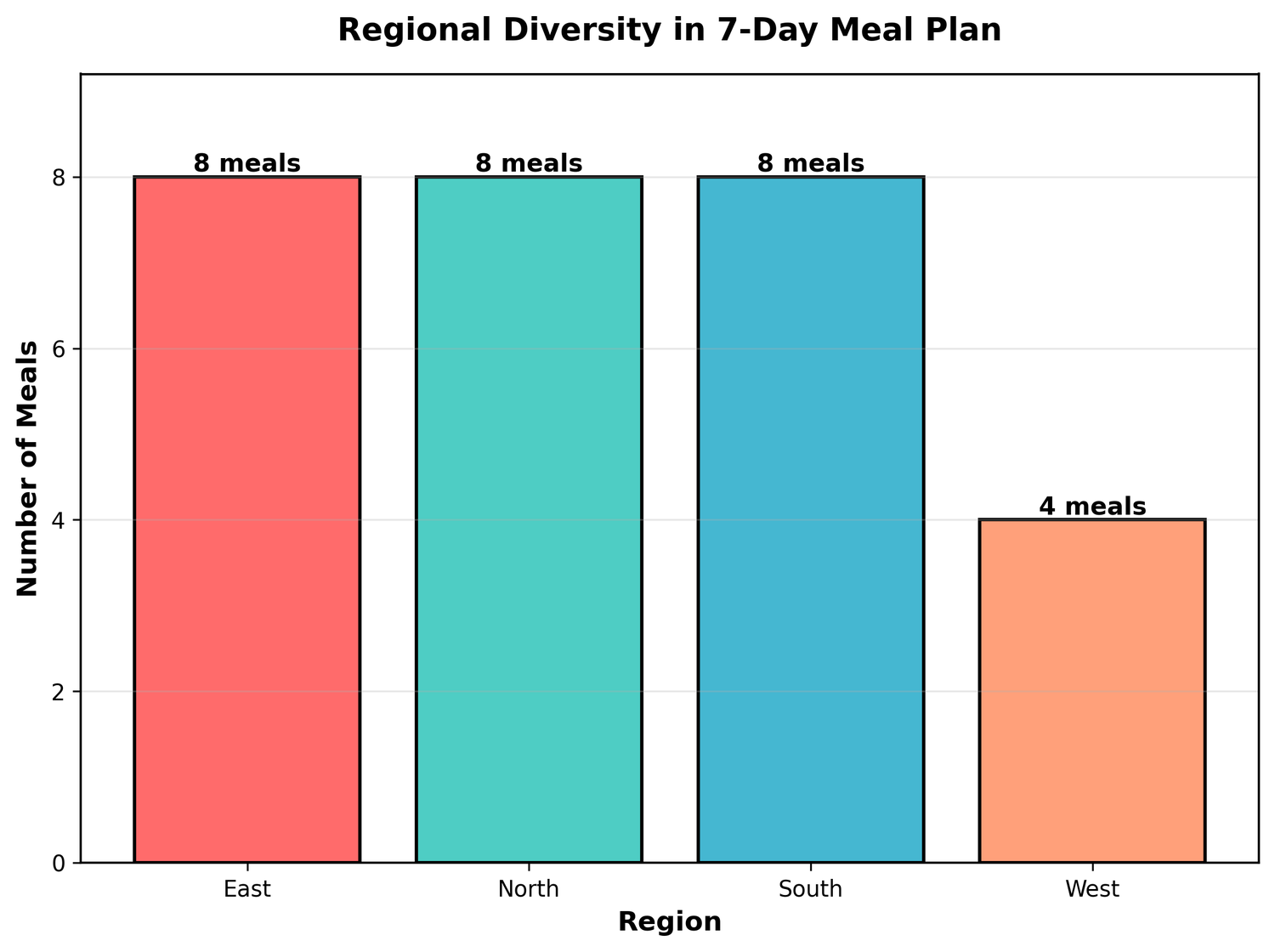 Bar chart showing regional diversity - count of meals per region (North, South, East, West)