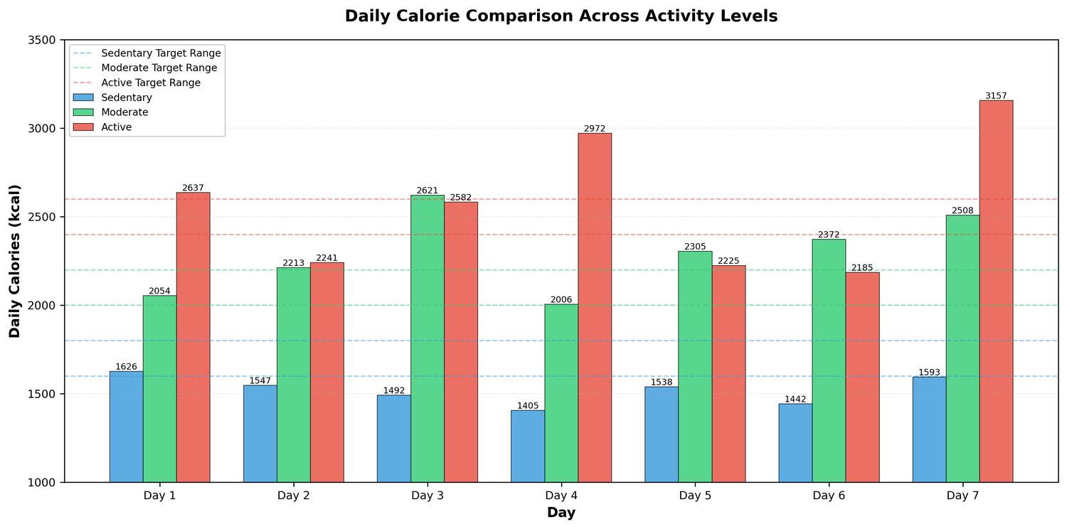 Side-by-side daily calorie comparison bar chart across Sedentary, Moderate, and Active levels