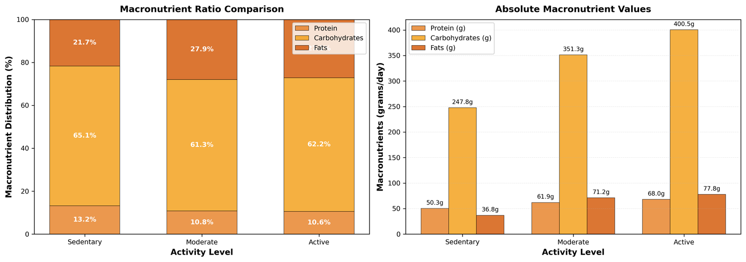 Dual-panel macronutrient shift analysis showing percentage and absolute values