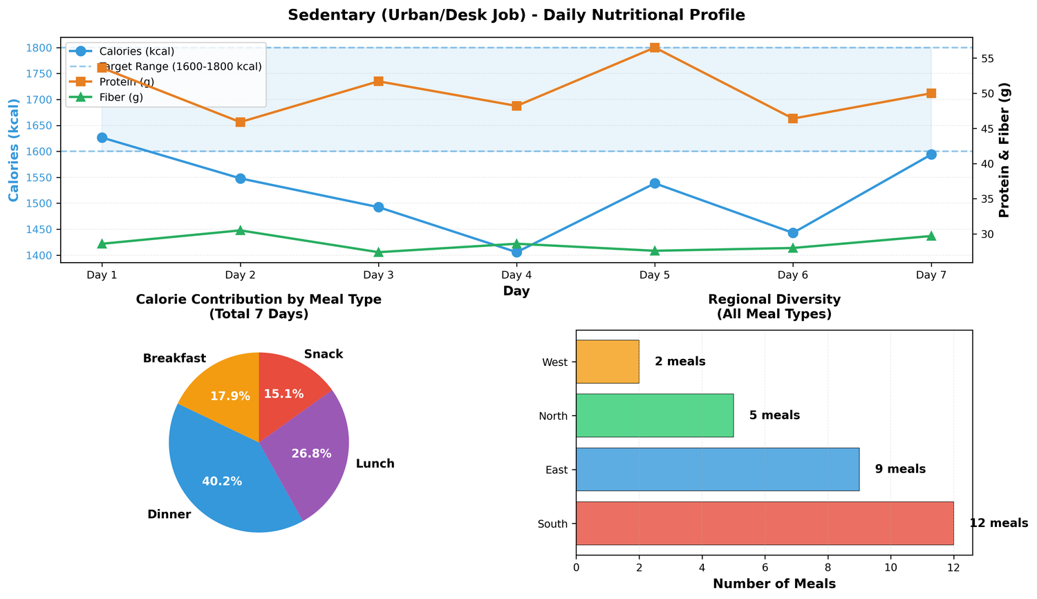 Multi-panel breakdown of Sedentary/Urban plan composition with daily profiles and regional diversity