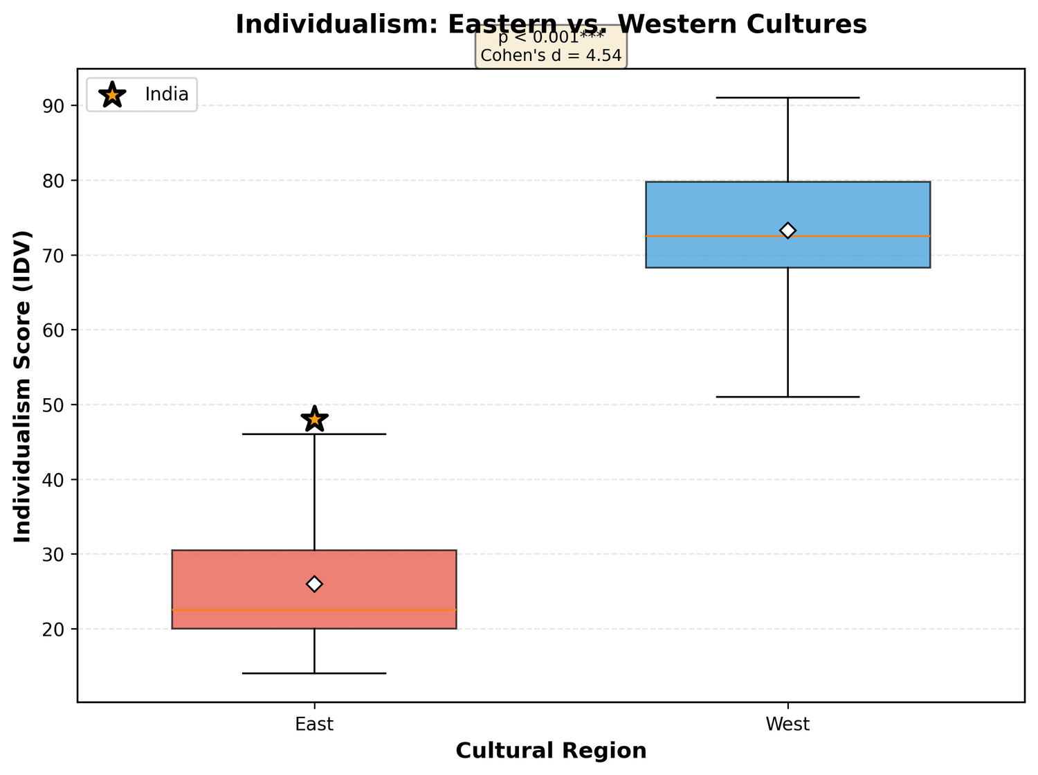 Fig1 idv boxplot