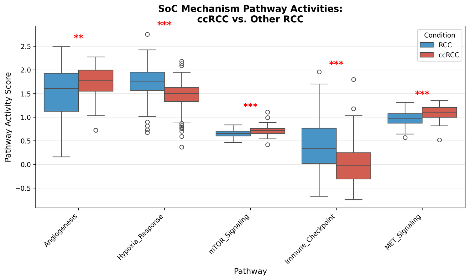 Soc pathway comparison