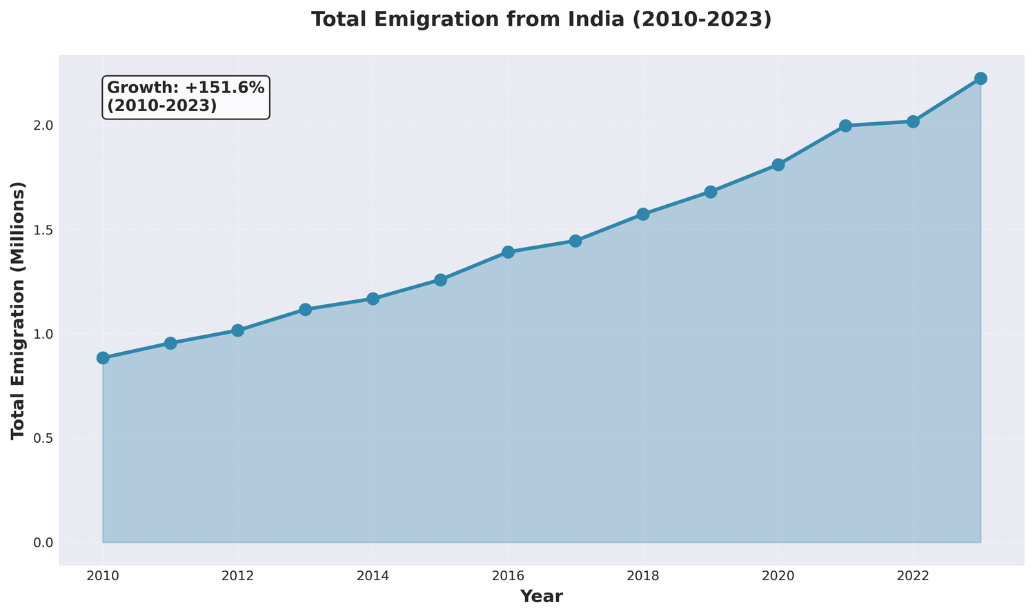 Overall emigration trend