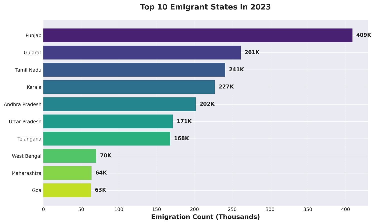 Top 10 states 2023