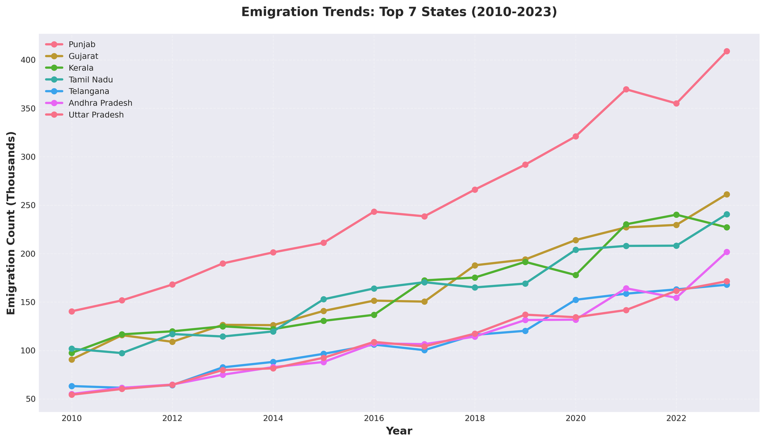 Emigration trends top states