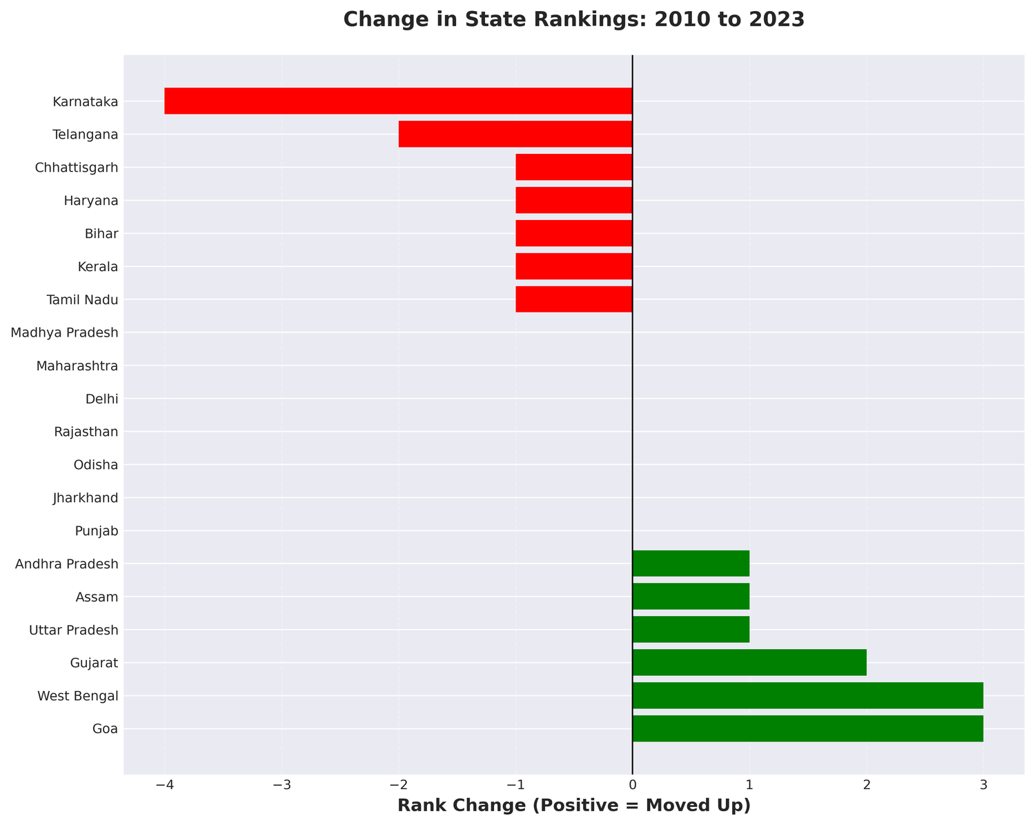 State ranking changes