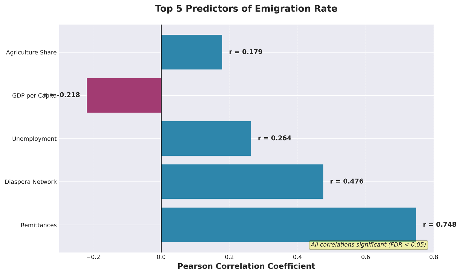 Key predictors correlation