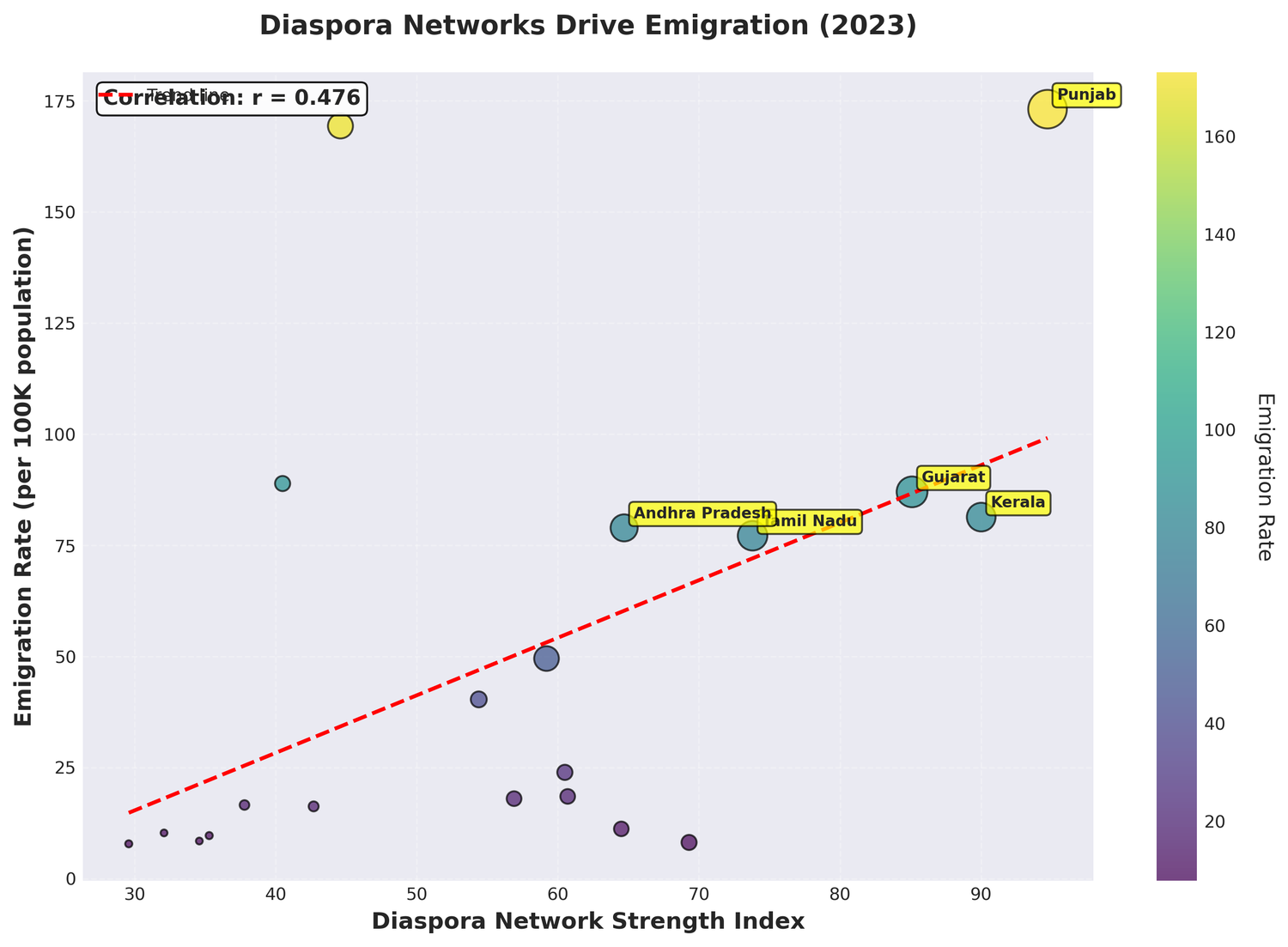 Diaspora network scatter