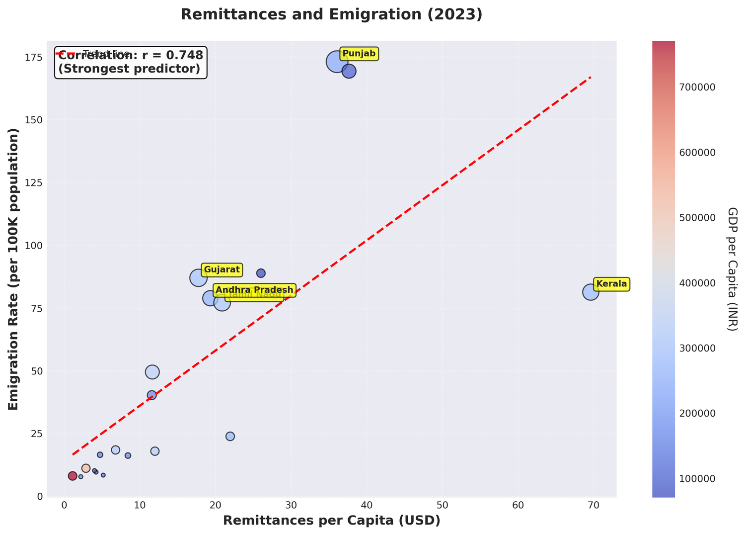 Remittances scatter