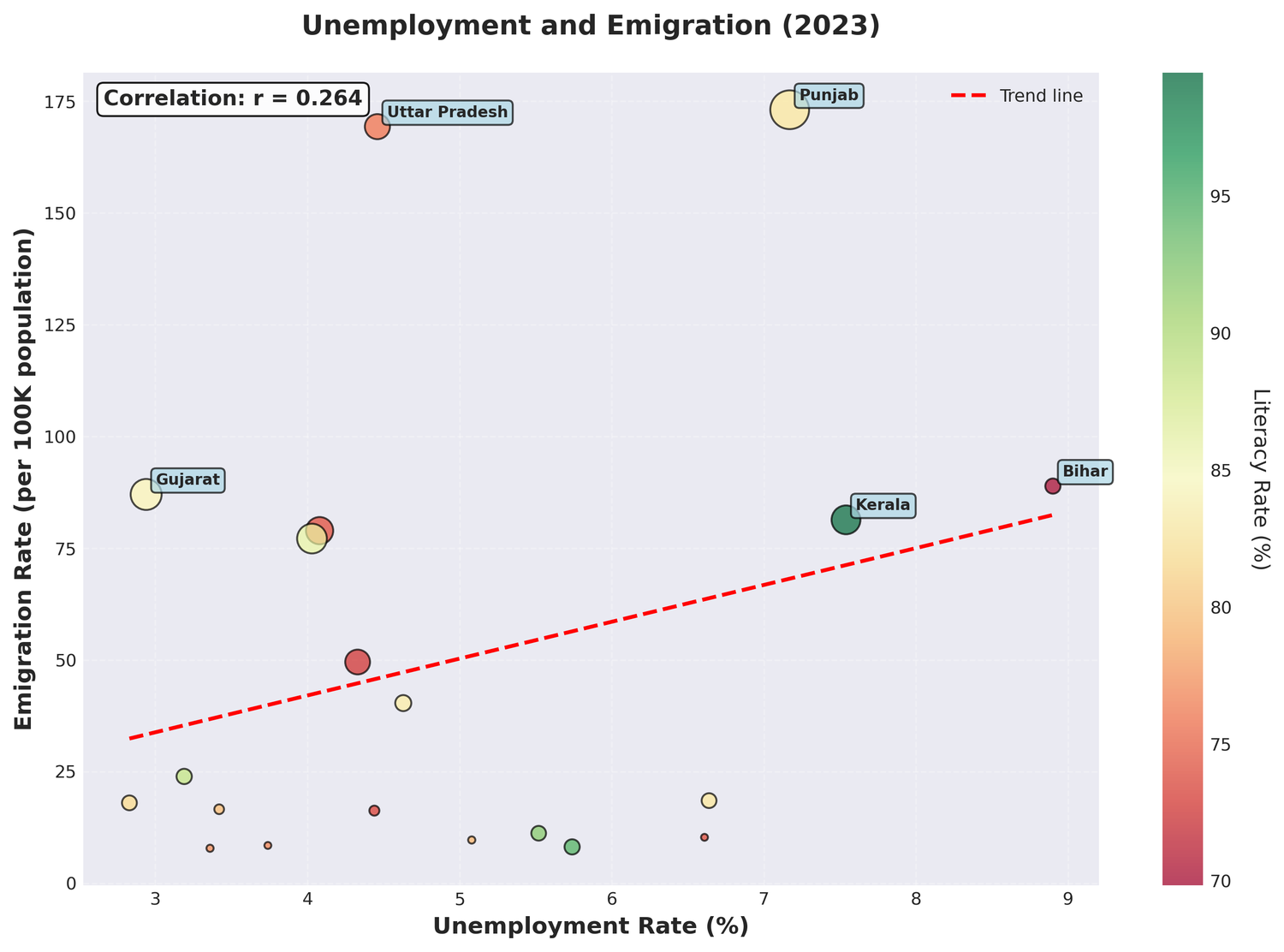 Unemployment scatter