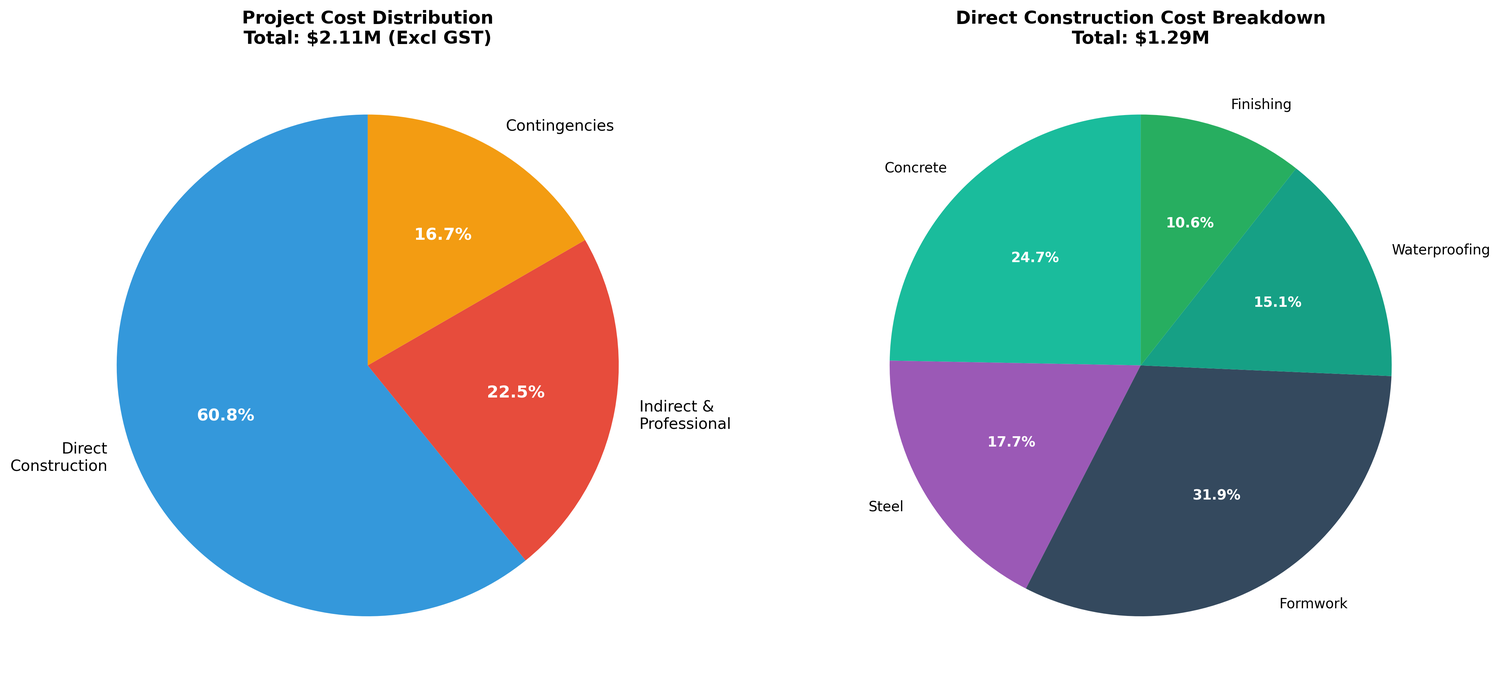 Cost breakdown chart