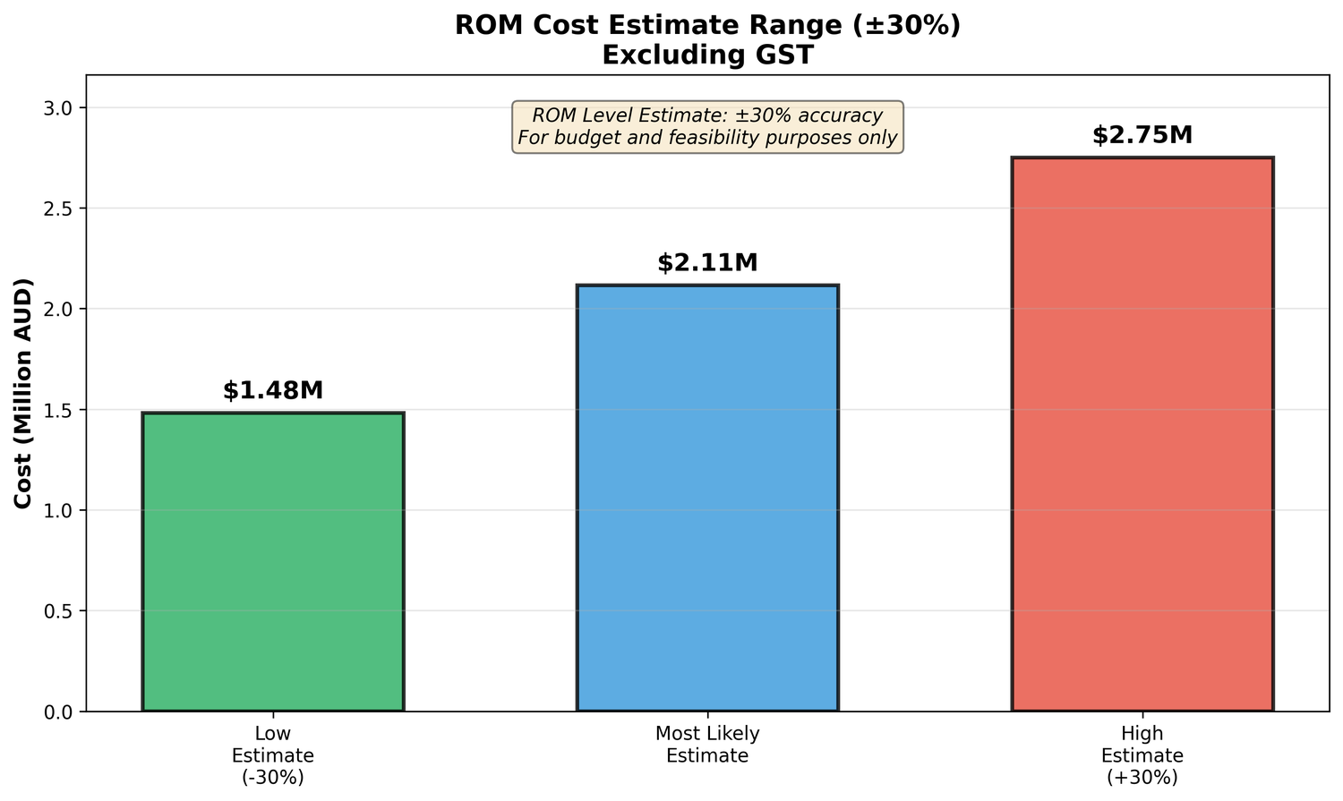 Cost range estimate