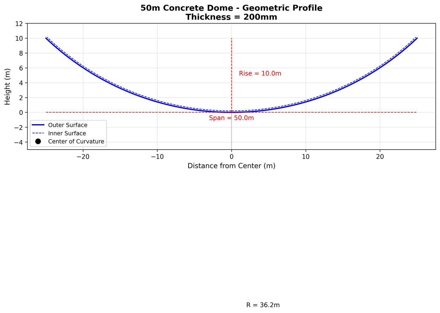 Dome geometry profile