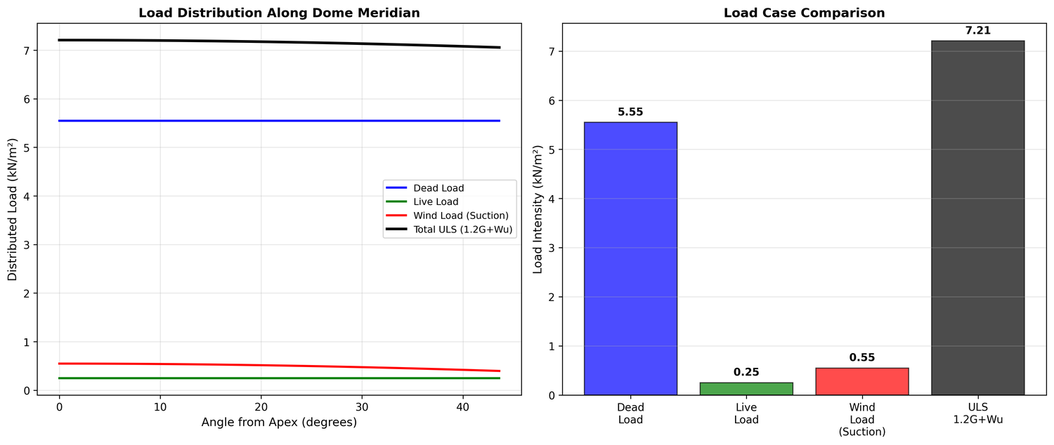 Load distribution