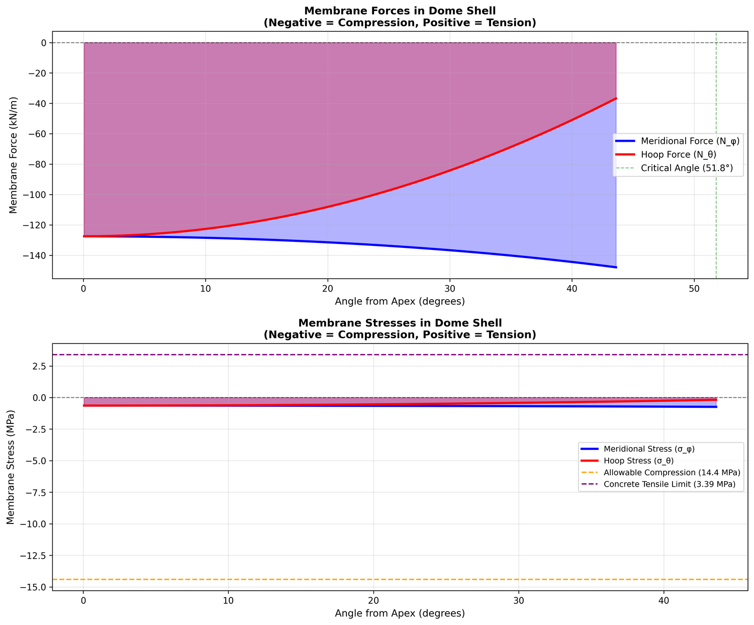 Stress distribution
