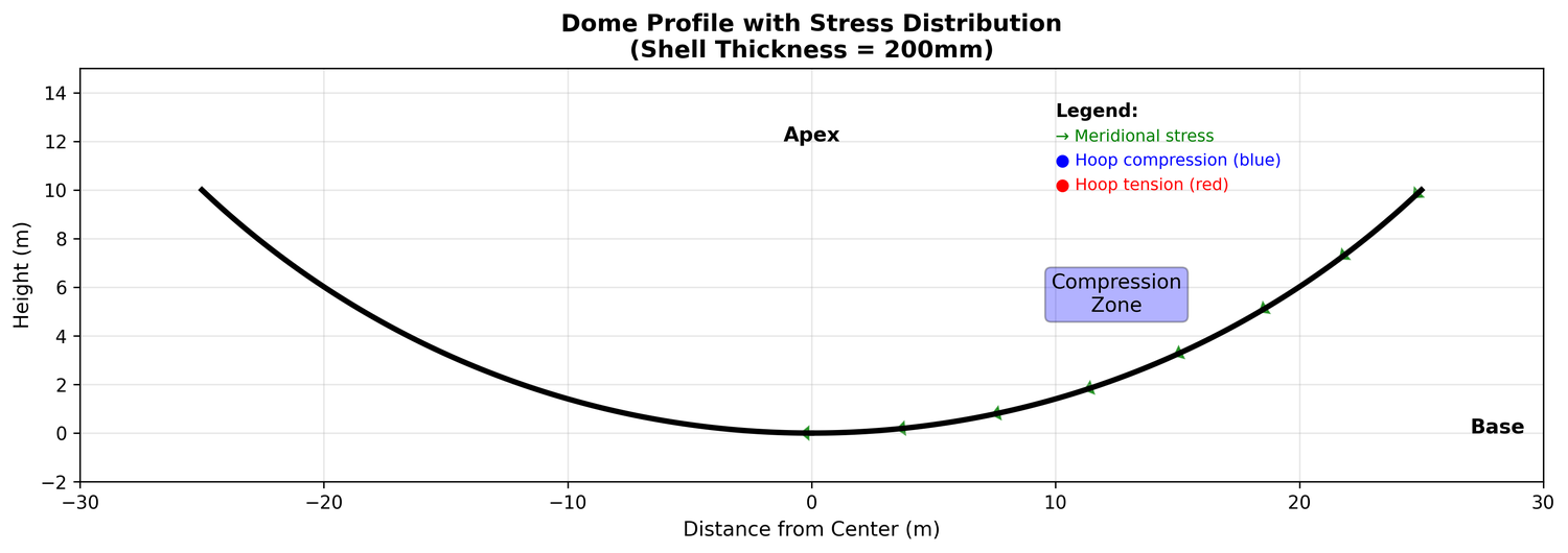 50m Concrete Dome Structural Analysis