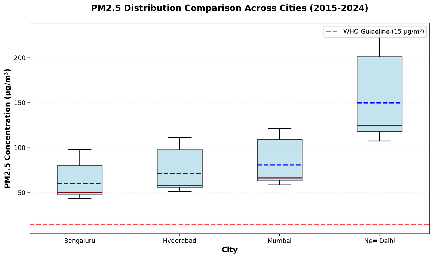Comparative boxplot showing PM2.5 distribution (min, IQR, median, max) across cities