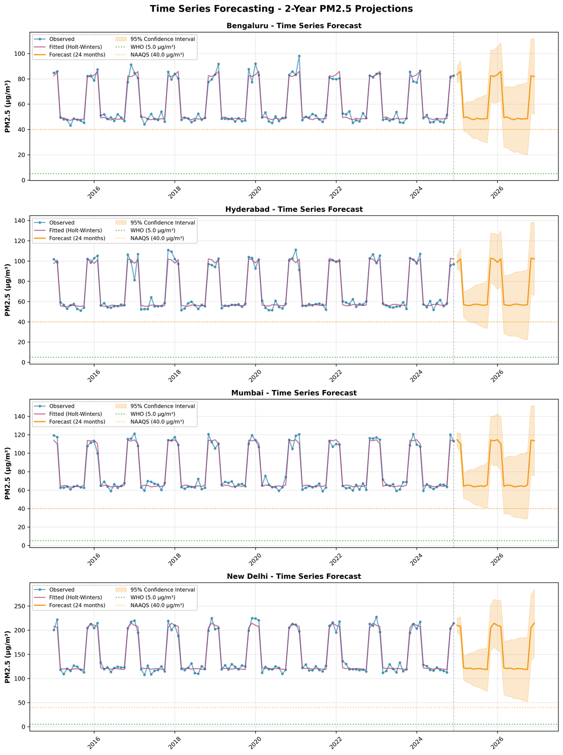 24-month PM2.5 forecasts for all cities with confidence intervals and threshold lines