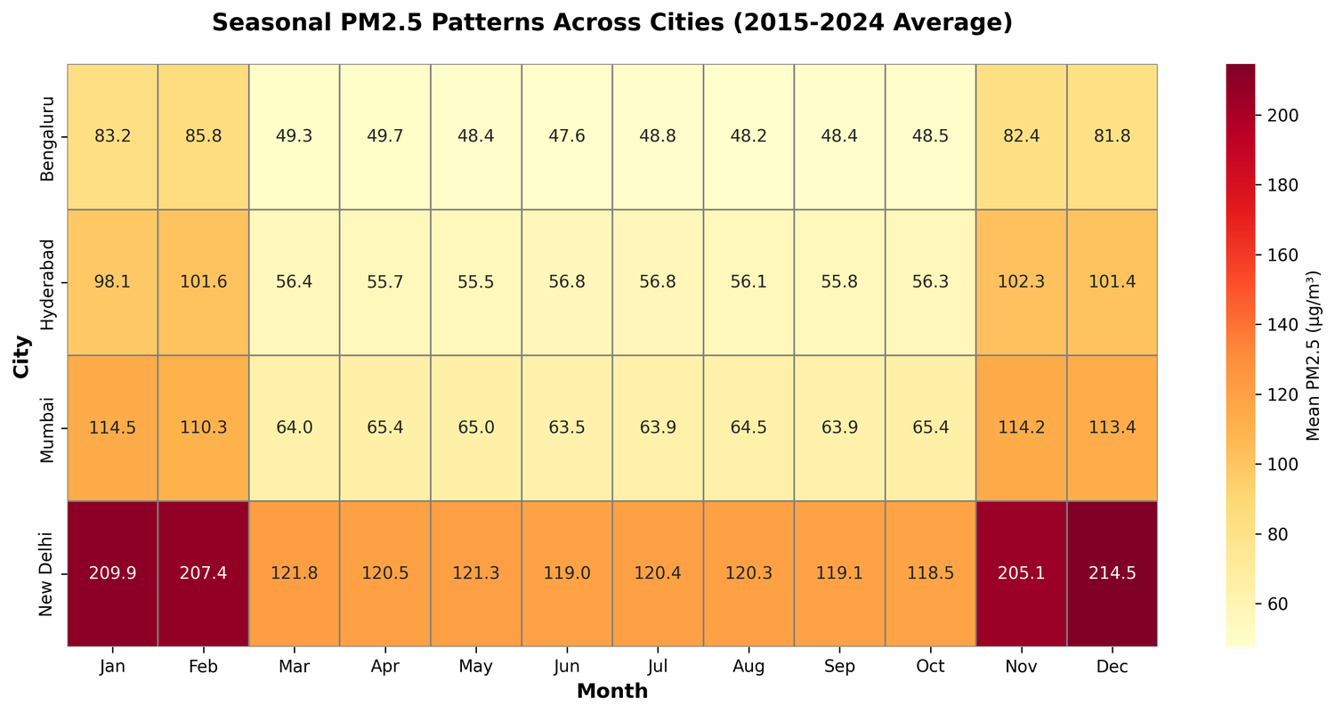 Seasonal heatmap showing monthly pollution patterns aligned across cities